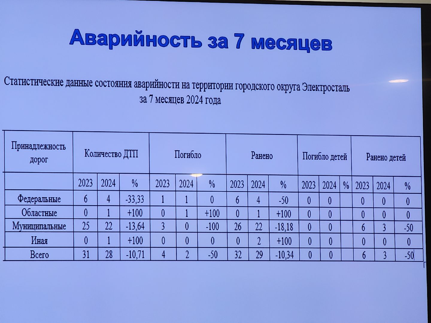 электросталь, комиссия по безопасности, безопасность дорожного движения, бдд, пдд, гаи, искусственная неровность, искусственные дорожные неровности, обращения, обращения граждан, обращения жителей,