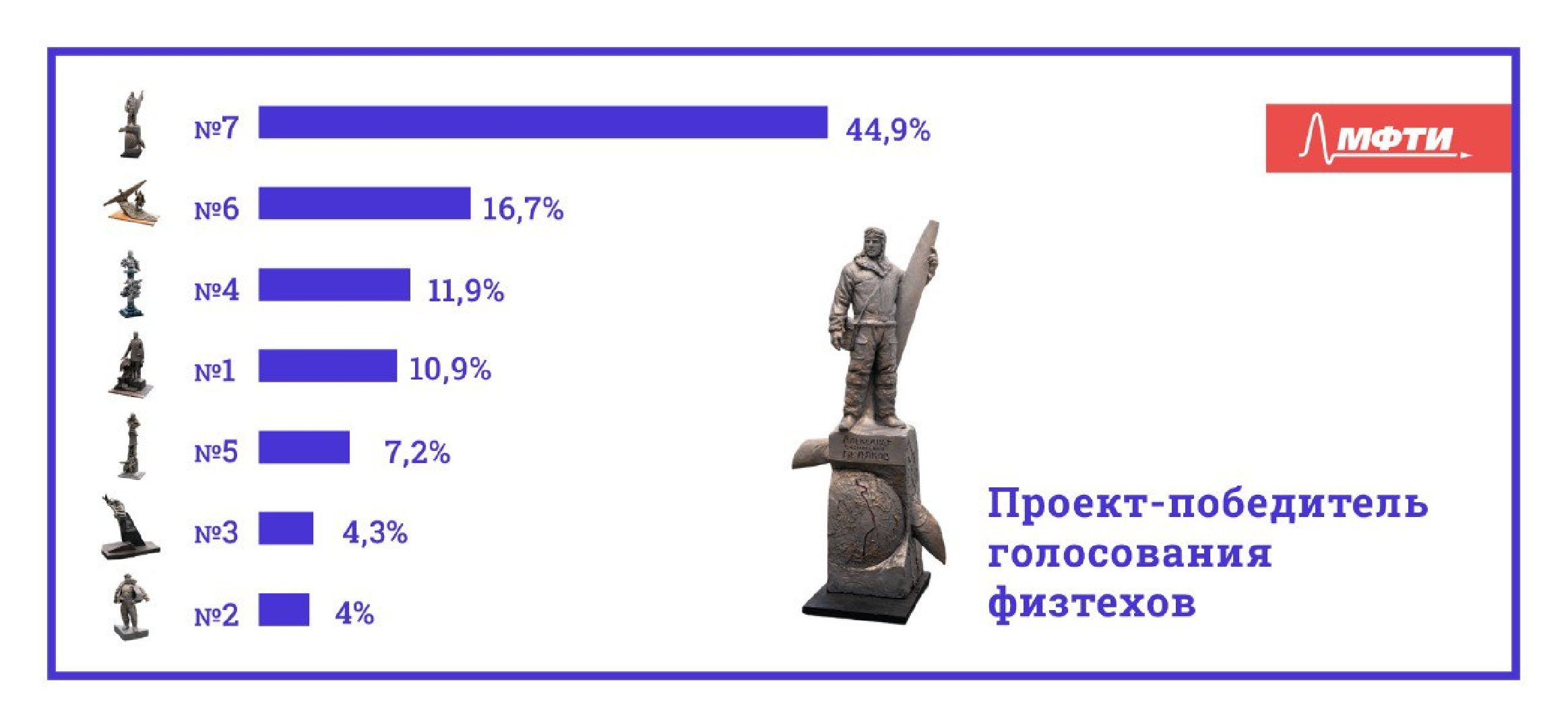 Долгопрудный, МФТИ, летчик-герой, памятник
